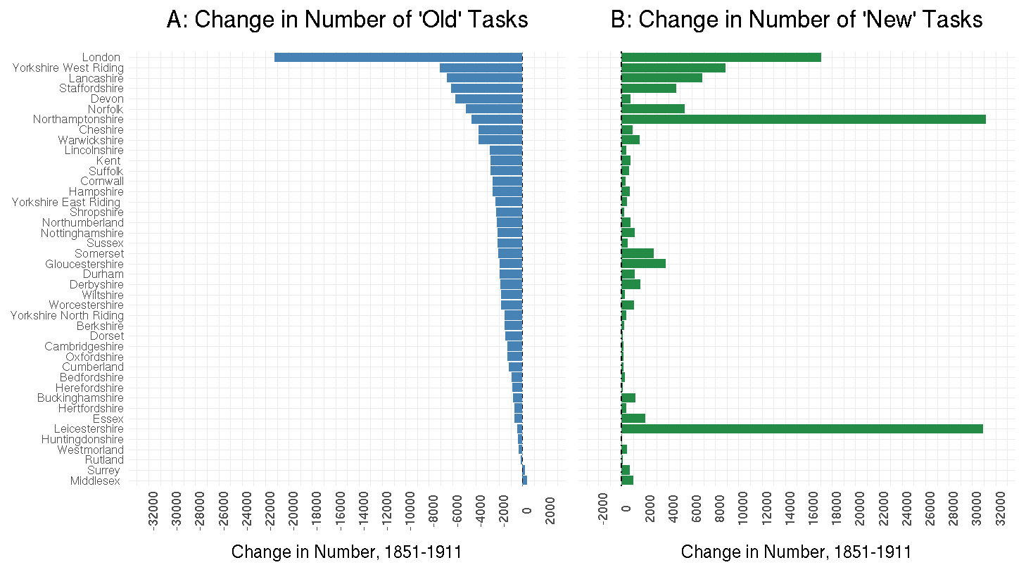 County Level: New and Old