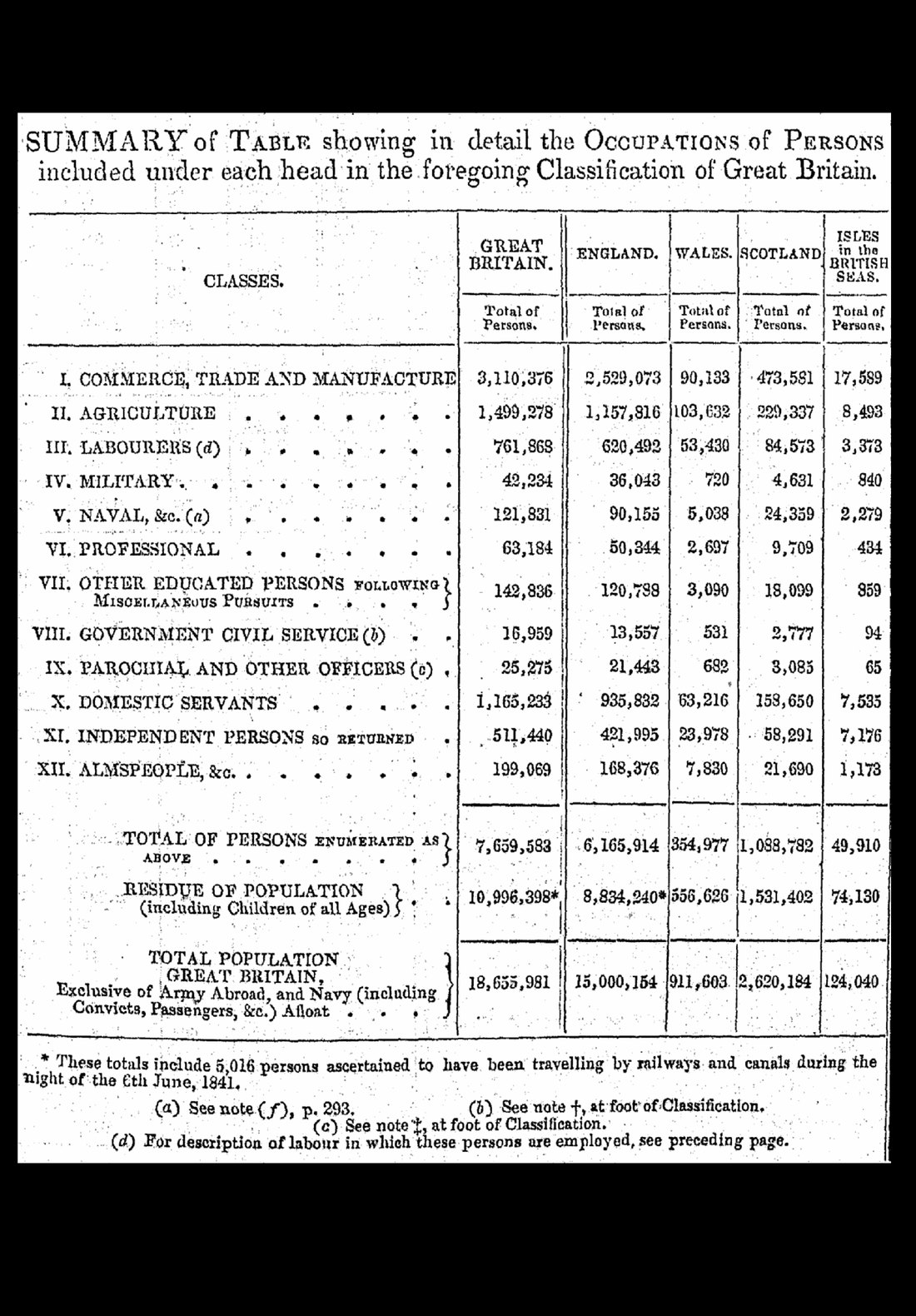 Census table showing the occupancy of classes of persons
